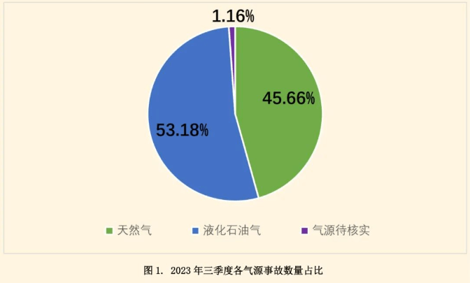 2023年第三季度全國(guó)燃?xì)馐鹿史治鰣?bào)告|居民如何安全使用液化氣？